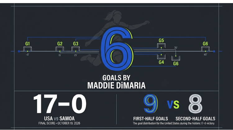 Maddie DiMaria Sets Four Records Against Samoa